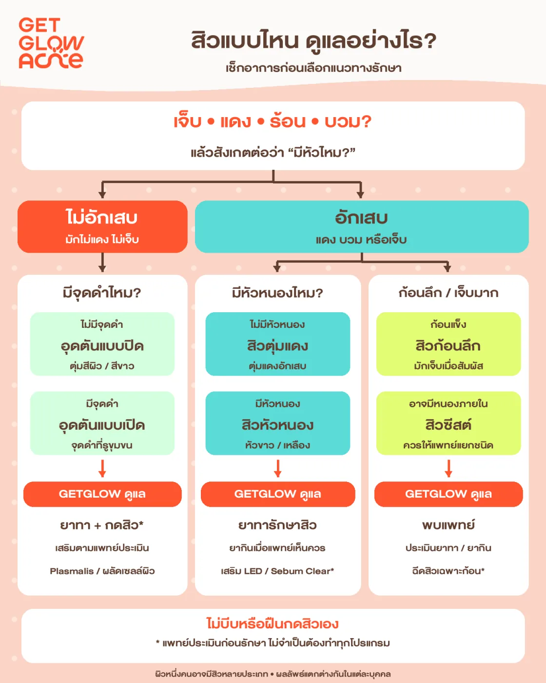 สิวแบบไหน ดูแลอย่างไร — แยกสิวไม่อักเสบ (อุดตันแบบปิด/แบบเปิด) และสิวอักเสบ (สิวตุ่มแดง สิวหัวหนอง สิวก้อนลึก สิวซิสต์) พร้อมแนวทางดูแลของ GETGLOW ในแต่ละกลุ่ม
