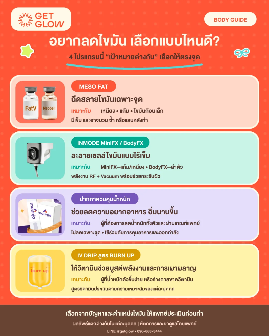 เปรียบเทียบ 4 โปรแกรมลดไขมัน — Meso Fat (FatV, Neobell) ฉีดสลายไขมันเฉพาะจุด, Inmode MiniFX/BodyFX สลายเซลล์ไขมันแบบไร้เข็มด้วย RF + Vacuum, ปากกาควบคุมน้ำหนักช่วยลดความอยากอาหาร และ IV Drip สูตร Burn Up ช่วยบูสต์พลังงานและการเผาผลาญ