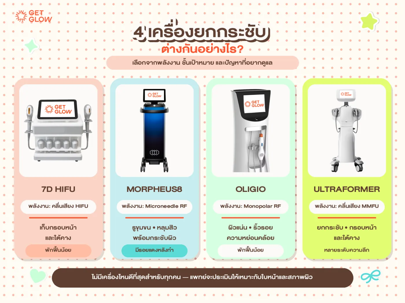 ตารางเปรียบเทียบเครื่องยกกระชับ 4 เครื่องของ GETGLOW Clinic — 7D HIFU คลื่นเสียง HIFU, Morpheus8 Microneedle RF, Oligio Monopolar RF และ Ultraformer คลื่นเสียง MMFU