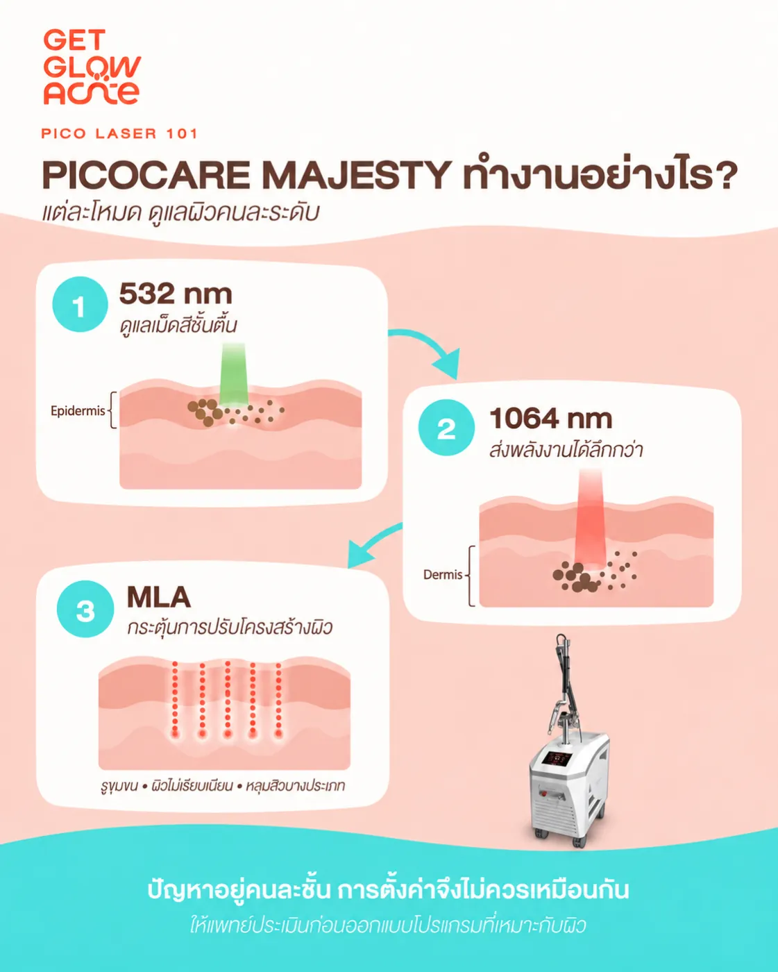 PICOCARE MAJESTY ทำงานอย่างไร — 532 nm ดูแลเม็ดสีชั้นตื้น, 1064 nm ส่งพลังงานได้ลึกกว่า, MLA กระตุ้นการปรับโครงสร้างผิว