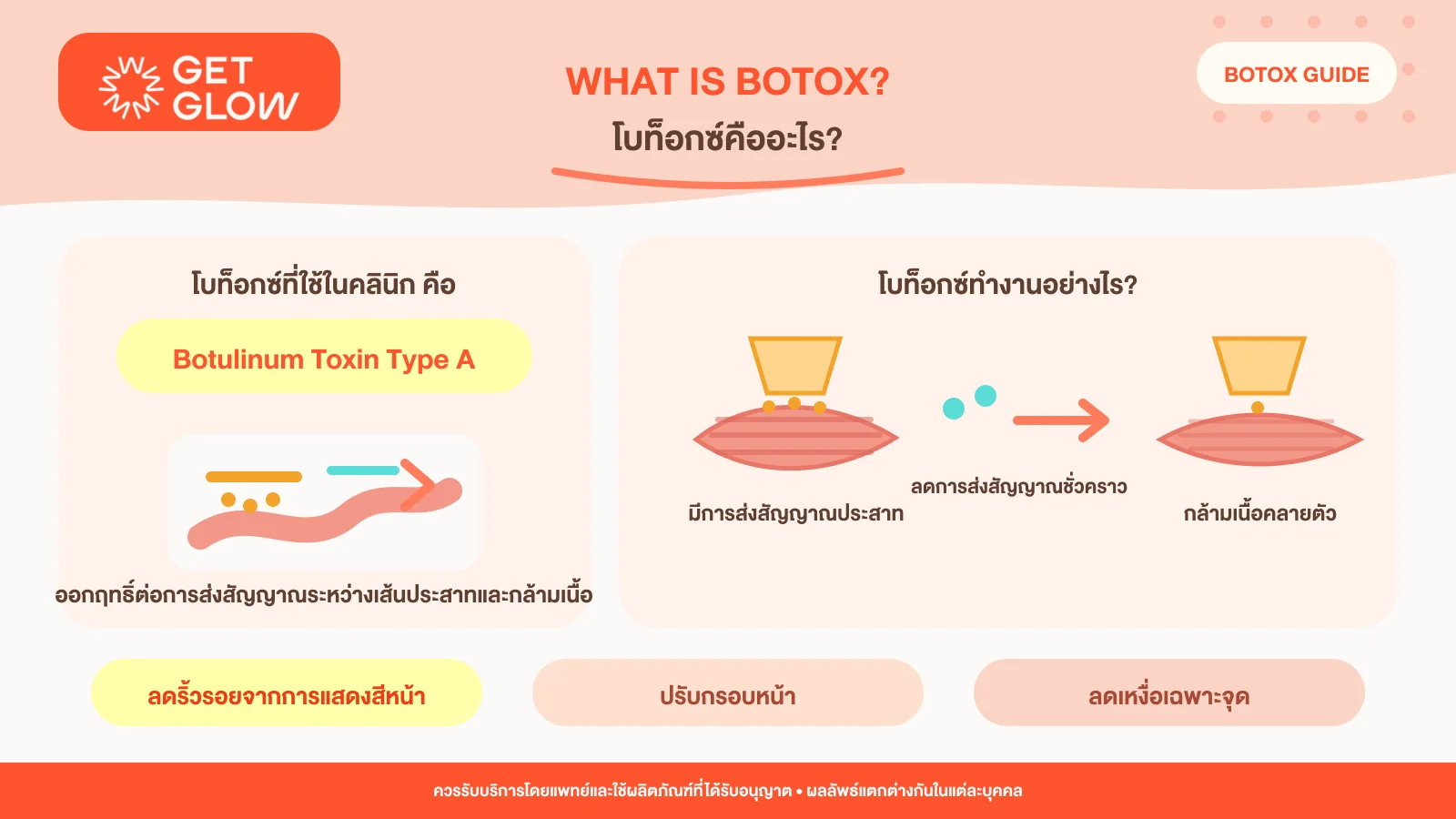 โบท็อกซ์คืออะไร — Botulinum Toxin Type A ลดการส่งสัญญาณระหว่างเส้นประสาทและกล้ามเนื้อชั่วคราว ให้กล้ามเนื้อคลายตัว ใช้ลดริ้วรอยจากการแสดงสีหน้า ปรับกรอบหน้า และลดเหงื่อเฉพาะจุด