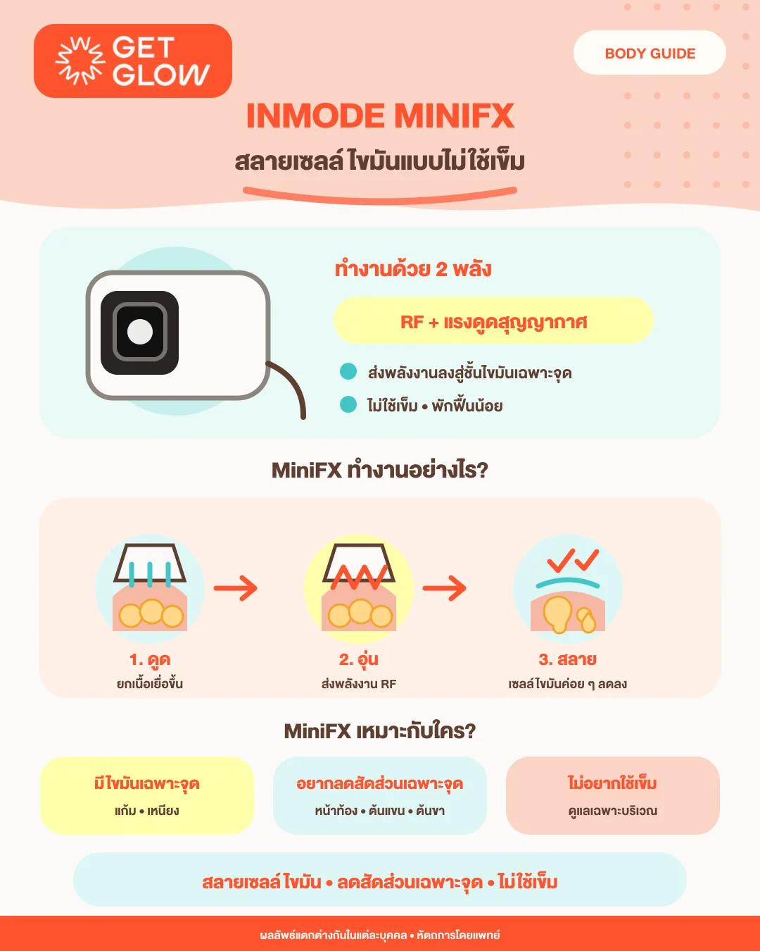 Inmode MiniFX สลายเซลล์ไขมันแบบไม่ใช้เข็ม — RF ร่วมกับแรงดูดสุญญากาศ ดูด อุ่น และสลายเซลล์ไขมันเฉพาะจุด เหมาะกับแก้ม เหนียง หน้าท้อง ต้นแขน และต้นขา