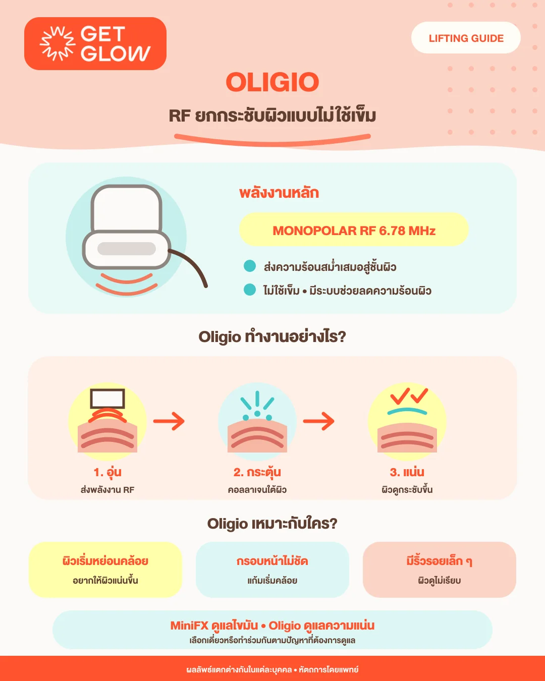 Oligio RF ยกกระชับผิวแบบไม่ใช้เข็ม — พลังงาน Monopolar RF 6.78 MHz อุ่น กระตุ้นคอลลาเจน ให้ผิวดูแน่นขึ้น เหมาะกับผิวเริ่มหย่อนคล้อย กรอบหน้าไม่ชัด และริ้วรอยเล็ก ๆ